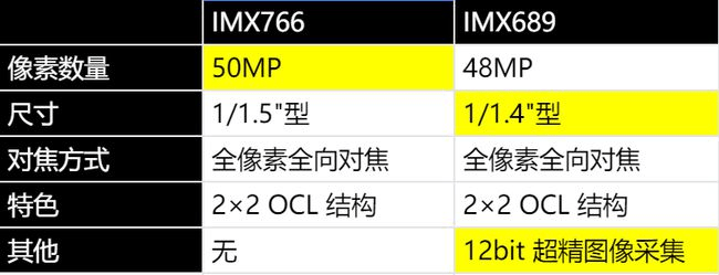 主流相机传感器排行榜（附搭载手机）AG真人游戏【20229更新】手机(图1)