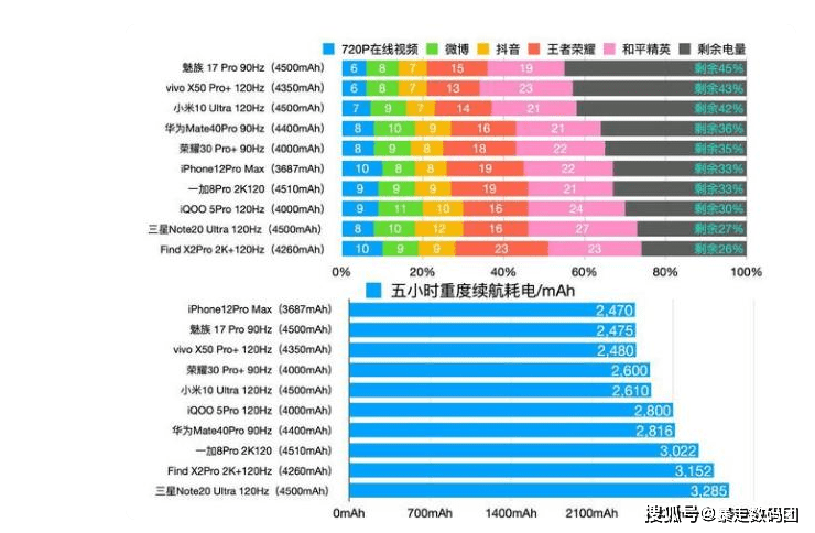 公布Mate40Pro仅排第四第一是魅族AG真人游戏今年5G旗舰手机续航排行榜(图8)