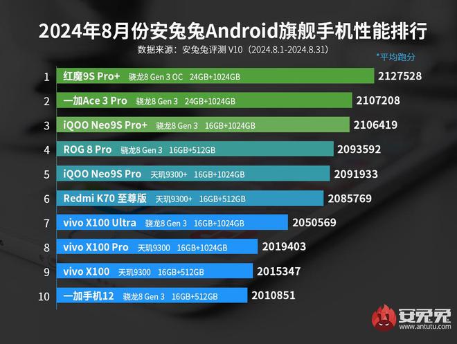 行榜来了第一实力太强无人可以撼动亚游ag电玩最新一期手机性能排(图3)