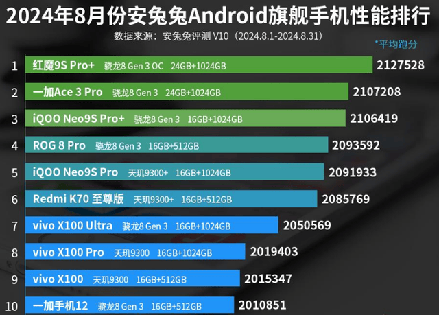 能排行榜：一加手机12上榜！AG真人网站8月份安卓手机性(图4)